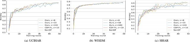 Figure 4 for Shuffled Differentially Private Federated Learning for Time Series Data Analytics