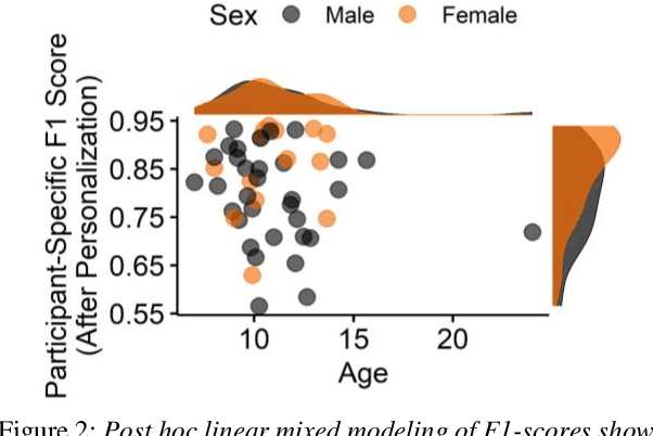Figure 3 for Classifying Rhoticity of /r/ in Speech Sound Disorder using Age-and-Sex Normalized Formants
