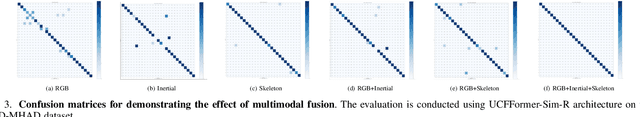 Figure 3 for Unified Contrastive Fusion Transformer for Multimodal Human Action Recognition
