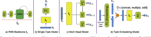 Figure 2 for Multi-Task Learning for Budbreak Prediction