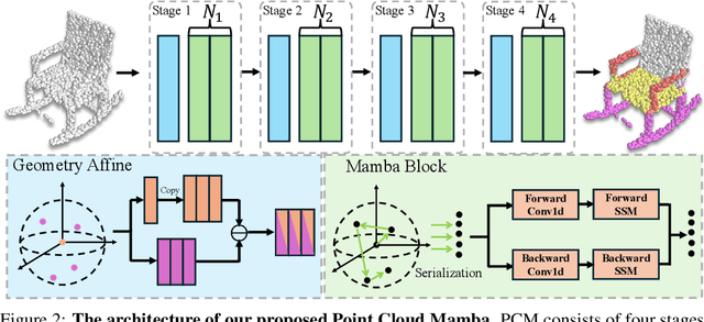 Figure 2 for Point Could Mamba: Point Cloud Learning via State Space Model