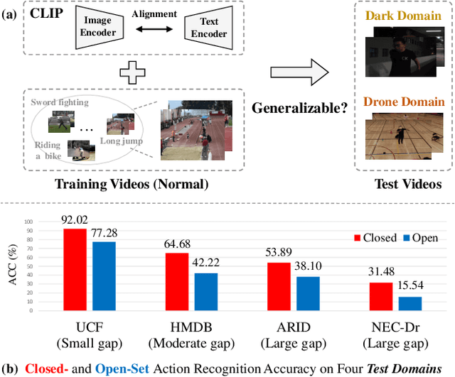 Figure 1 for Rethinking CLIP-based Video Learners in Cross-Domain Open-Vocabulary Action Recognition
