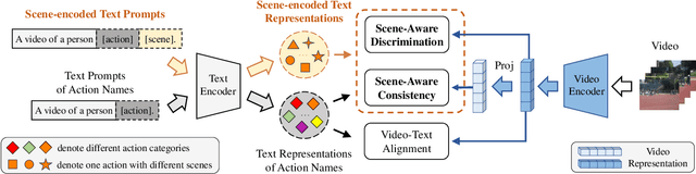 Figure 3 for Rethinking CLIP-based Video Learners in Cross-Domain Open-Vocabulary Action Recognition