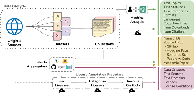 Figure 1 for The Data Provenance Initiative: A Large Scale Audit of Dataset Licensing & Attribution in AI