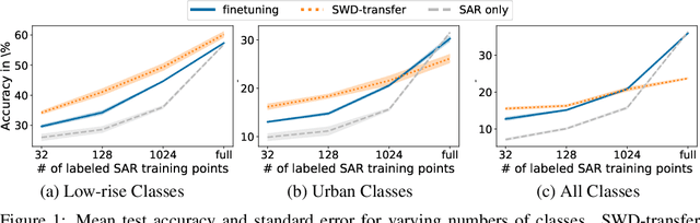 Figure 1 for Land Use Prediction using Electro-Optical to SAR Few-Shot Transfer Learning