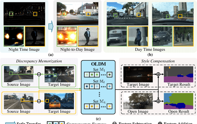 Figure 1 for Open Compound Domain Adaptation with Object Style Compensation for Semantic Segmentation