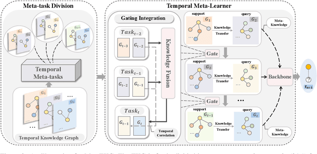 Figure 3 for MetaTKG: Learning Evolutionary Meta-Knowledge for Temporal Knowledge Graph Reasoning
