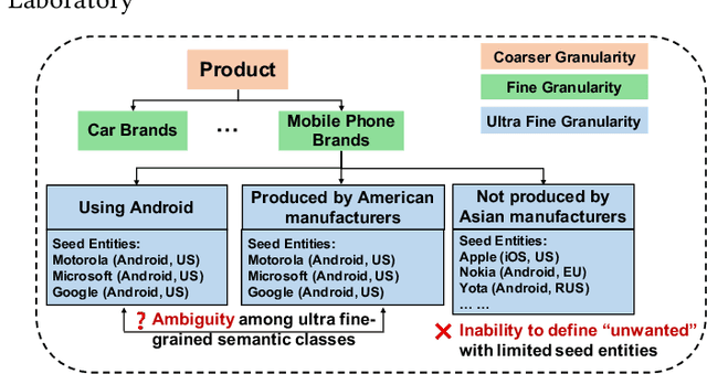 Figure 1 for UltraWiki: Ultra-fine-grained Entity Set Expansion with Negative Seed Entities