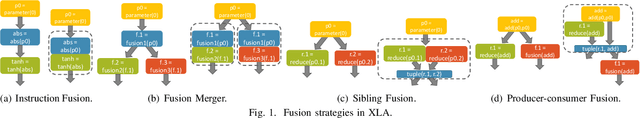 Figure 1 for Operator Fusion in XLA: Analysis and Evaluation