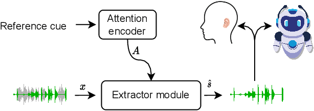 Figure 1 for NeuroHeed: Neuro-Steered Speaker Extraction using EEG Signals