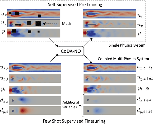 Figure 1 for Pretraining Codomain Attention Neural Operators for Solving Multiphysics PDEs