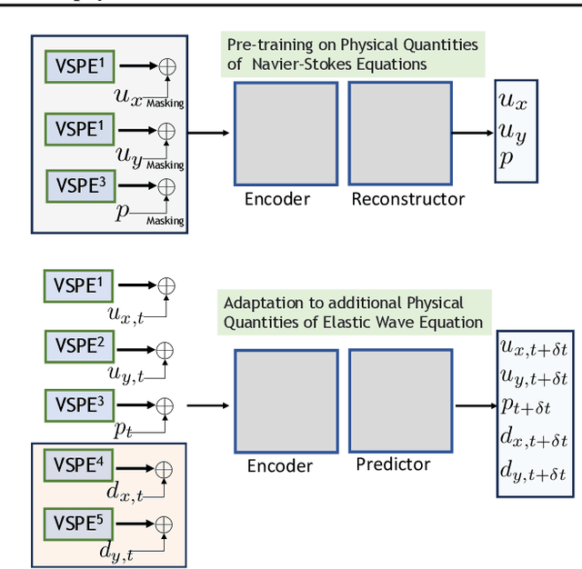 Figure 4 for Pretraining Codomain Attention Neural Operators for Solving Multiphysics PDEs