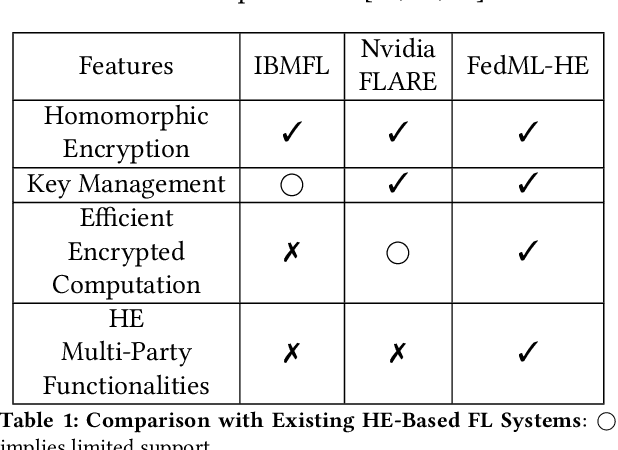 Figure 2 for FedML-HE: An Efficient Homomorphic-Encryption-Based Privacy-Preserving Federated Learning System