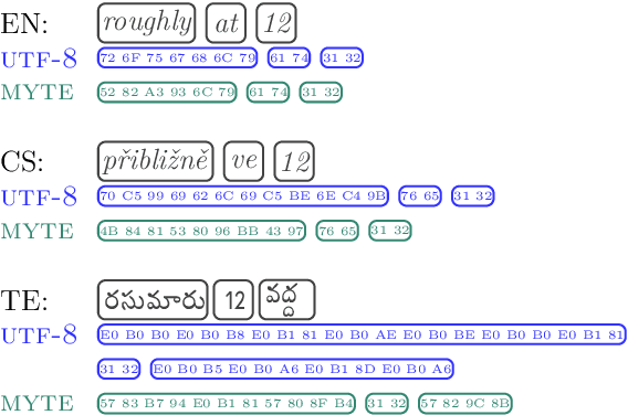 Figure 1 for MYTE: Morphology-Driven Byte Encoding for Better and Fairer Multilingual Language Modeling