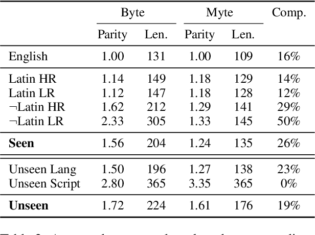 Figure 4 for MYTE: Morphology-Driven Byte Encoding for Better and Fairer Multilingual Language Modeling