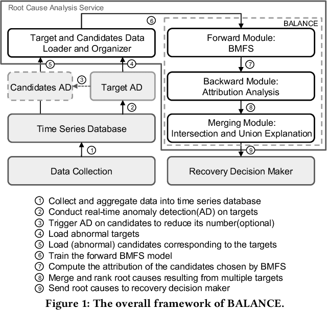 Figure 1 for BALANCE: Bayesian Linear Attribution for Root Cause Localization