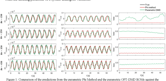Figure 1 for Data-driven local operator finding for reduced-order modelling of plasma systems: II. Application to parametric dynamics