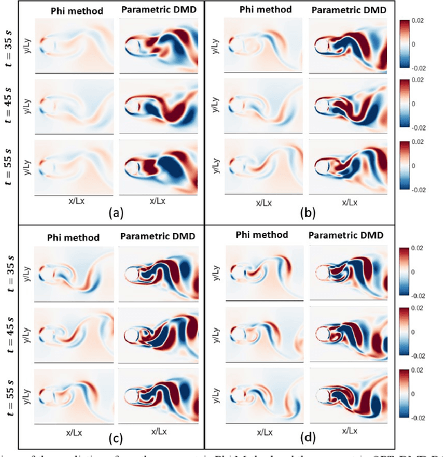 Figure 3 for Data-driven local operator finding for reduced-order modelling of plasma systems: II. Application to parametric dynamics