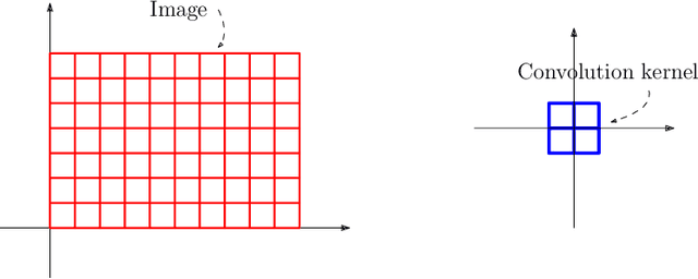 Figure 1 for The faces of Convolution: from the Fourier theory to algebraic signal processing