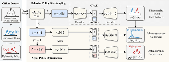 Figure 3 for Advantage-Aware Policy Optimization for Offline Reinforcement Learning