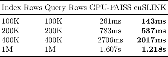 Figure 1 for cuSLINK: Single-linkage Agglomerative Clustering on the GPU