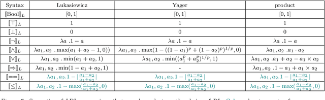 Figure 4 for Logic of Differentiable Logics: Towards a Uniform Semantics of DL