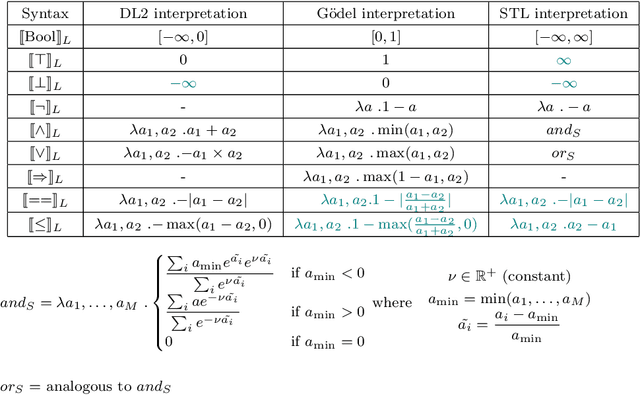 Figure 2 for Logic of Differentiable Logics: Towards a Uniform Semantics of DL