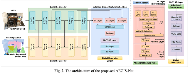 Figure 3 for AEGIS-Net: Attention-guided Multi-Level Feature Aggregation for Indoor Place Recognition