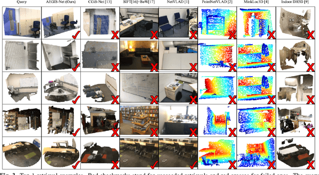 Figure 4 for AEGIS-Net: Attention-guided Multi-Level Feature Aggregation for Indoor Place Recognition