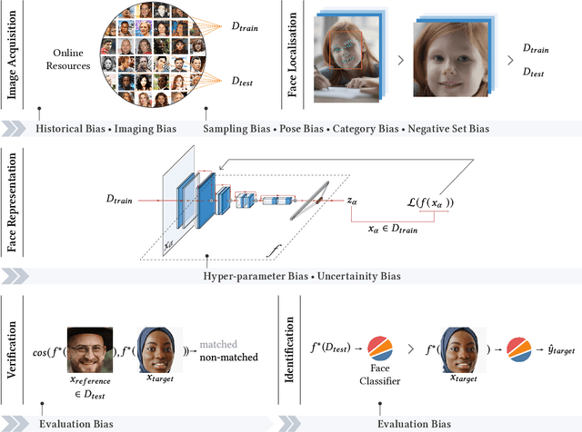 Figure 4 for Racial Bias within Face Recognition: A Survey