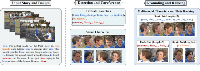 Figure 4 for Detecting and Grounding Important Characters in Visual Stories