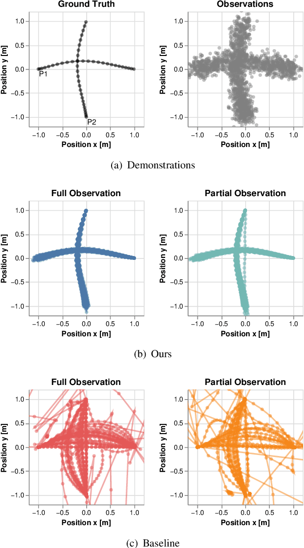 Figure 4 for Learning Players' Objectives in Continuous Dynamic Games from Partial State Observations