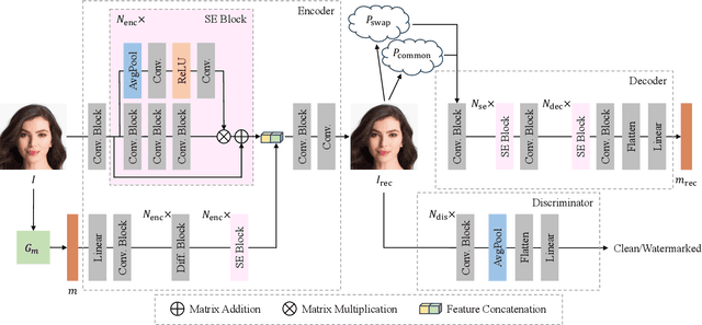 Figure 1 for Robust Identity Perceptual Watermark Against Deepfake Face Swapping