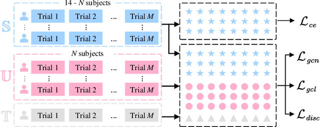 Figure 2 for Semi-Supervised Dual-Stream Self-Attentive Adversarial Graph Contrastive Learning for Cross-Subject EEG-based Emotion Recognition