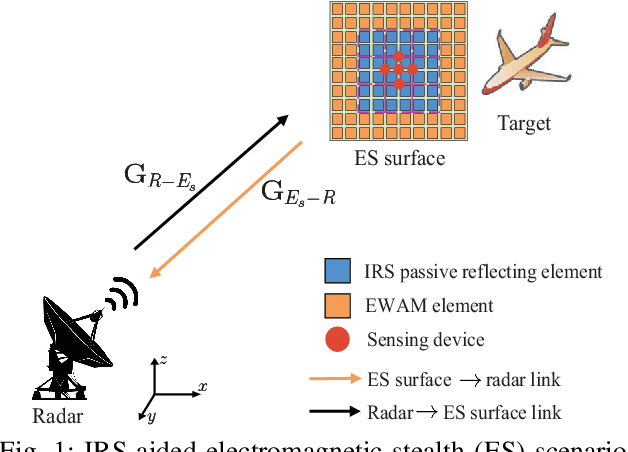 Figure 1 for A New Intelligent Reflecting Surface-Aided Electromagnetic Stealth Strategy