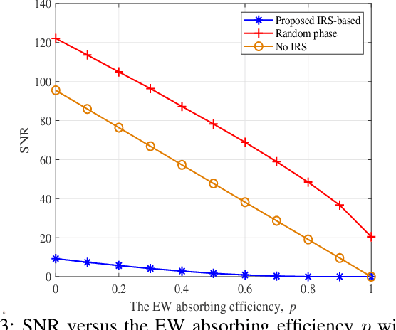 Figure 3 for A New Intelligent Reflecting Surface-Aided Electromagnetic Stealth Strategy