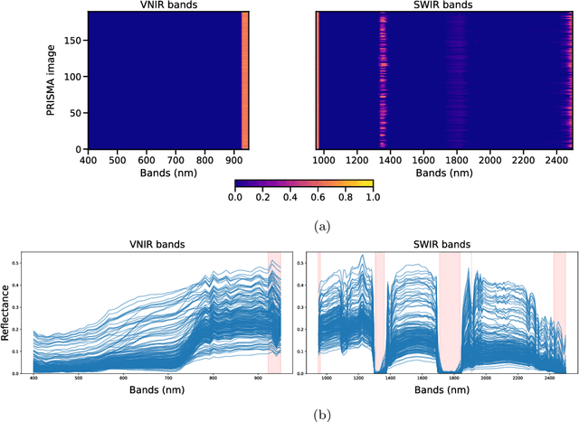 Figure 4 for Deep Learning Hyperspectral Pansharpening on large scale PRISMA dataset