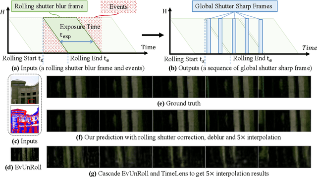 Figure 1 for Learning INR for Event-guided Rolling Shutter Frame Correction, Deblur, and Interpolation