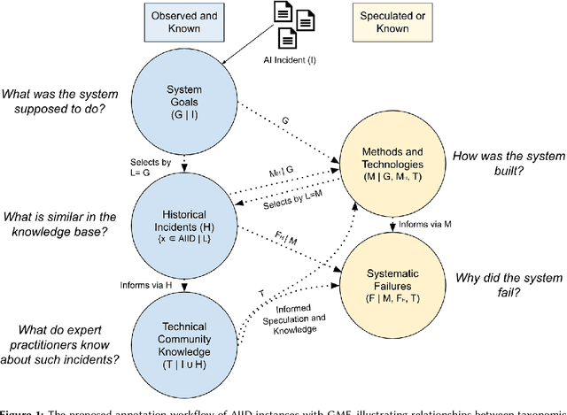 Figure 1 for A taxonomic system for failure cause analysis of open source AI incidents