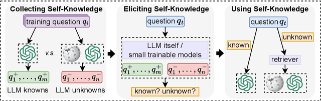 Figure 3 for Self-Knowledge Guided Retrieval Augmentation for Large Language Models
