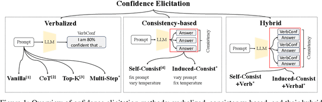 Figure 1 for Can LLMs Express Their Uncertainty? An Empirical Evaluation of Confidence Elicitation in LLMs