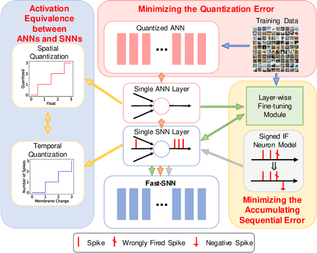 Figure 2 for Fast-SNN: Fast Spiking Neural Network by Converting Quantized ANN