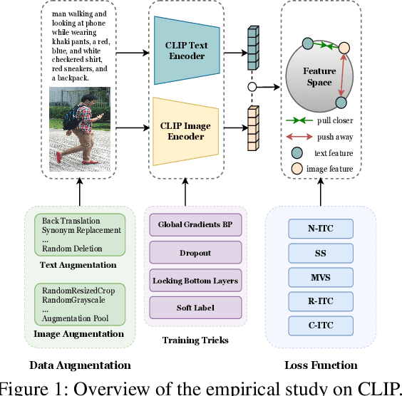 Figure 1 for An Empirical Study of CLIP for Text-based Person Search