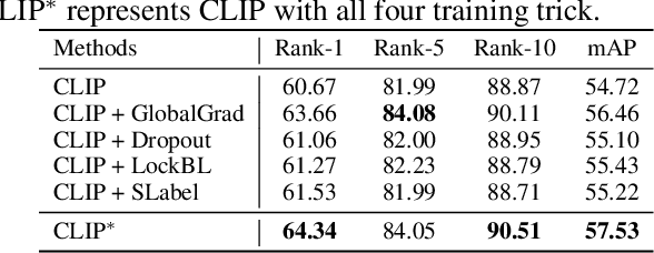 Figure 2 for An Empirical Study of CLIP for Text-based Person Search