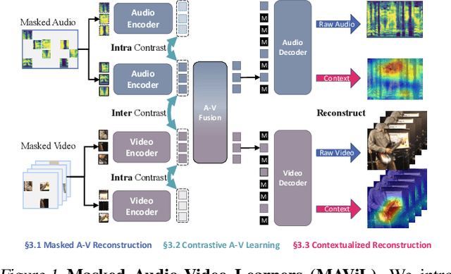 Figure 1 for MAViL: Masked Audio-Video Learners