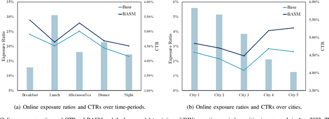 Figure 4 for BASM: A Bottom-up Adaptive Spatiotemporal Model for Online Food Ordering Service