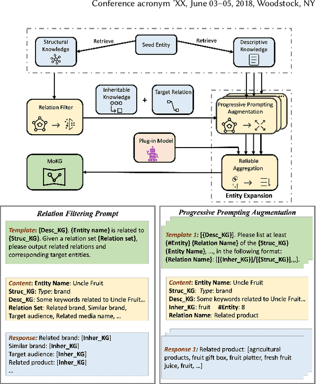 Figure 3 for Making Large Language Models Better Knowledge Miners for Online Marketing with Progressive Prompting Augmentation