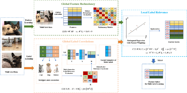 Figure 2 for Embedded Multi-label Feature Selection via Orthogonal Regression