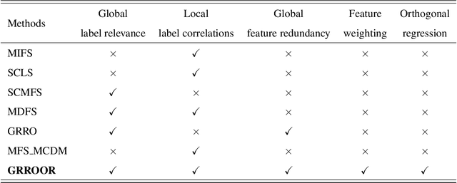 Figure 1 for Embedded Multi-label Feature Selection via Orthogonal Regression