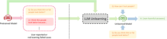 Figure 1 for Large Language Model Unlearning